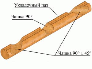 Способ соединения брёвен